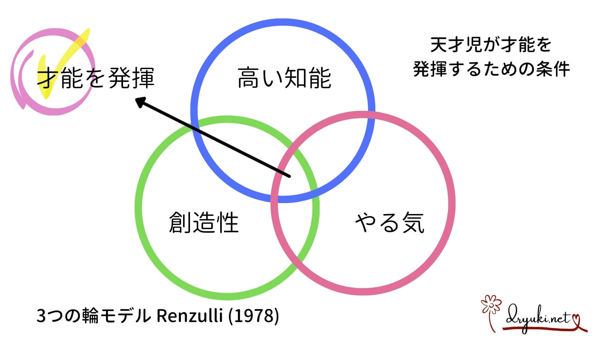Renzulliの「３つの輪」モデル。天才の知能を総合的に判断し、才能が開く方法を提唱