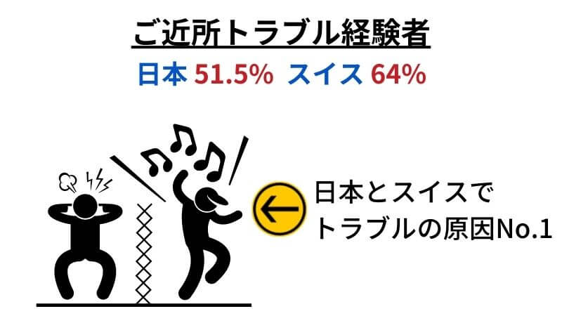 ご近所トラブル経験者：日本は51.5%、スイスは64%。日本とスイスで隣人トラブル原因ナンバーワンは、騒音