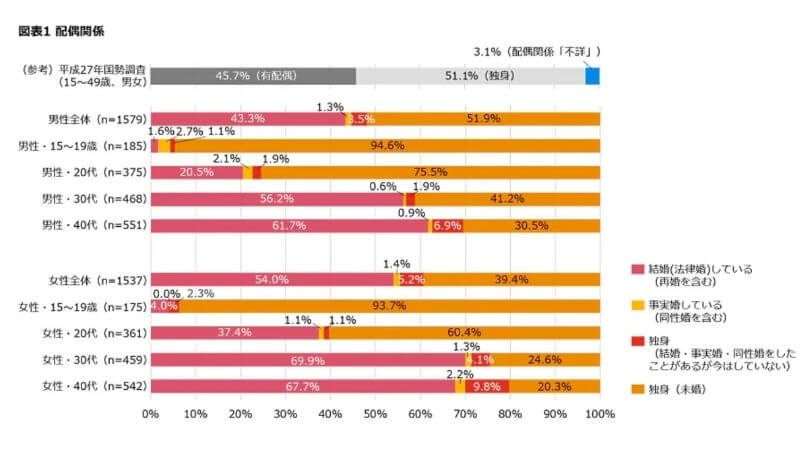 【国際結婚の現実】日本人の「結婚観」を示すデータ