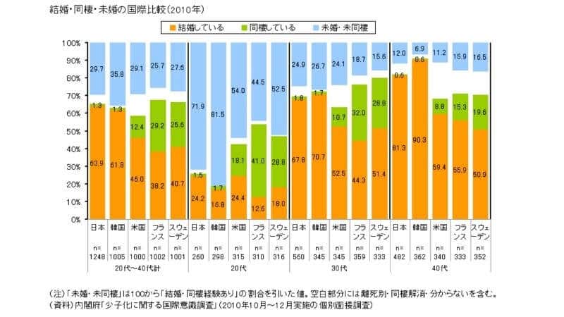 【国際結婚の現実】同棲率の国際比較：日本を含む５カ国のデータ。内閣府
