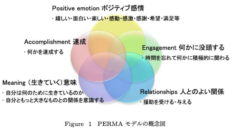 【主観的幸福感・PERMAモデル】幸せな人生のカギとなる５領域