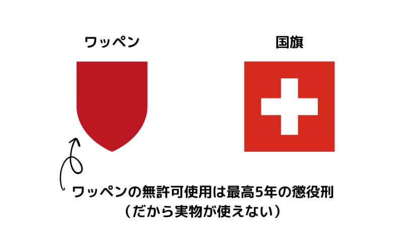 これもいかにもスイス的：ワッペンではなく国旗なら使用OKの裏技